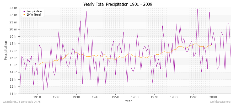 Yearly Total Precipitation 1901 - 2009 (English) Latitude 66.75 Longitude 24.75