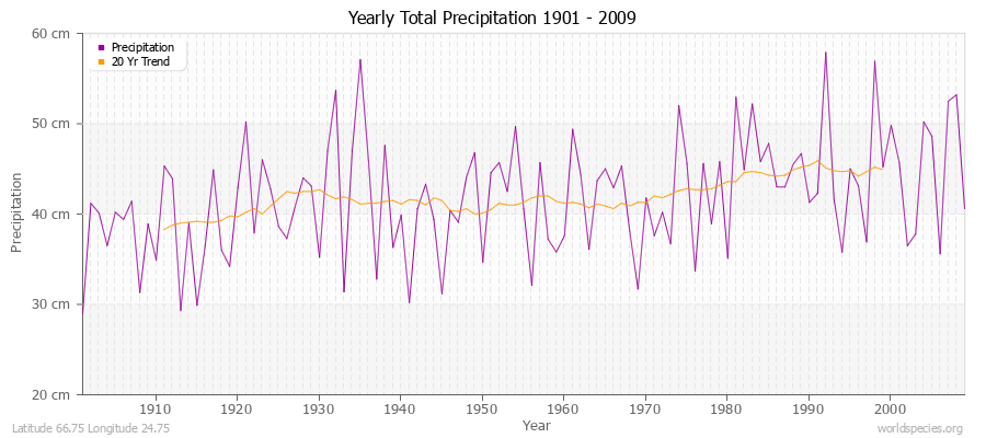 Yearly Total Precipitation 1901 - 2009 (Metric) Latitude 66.75 Longitude 24.75