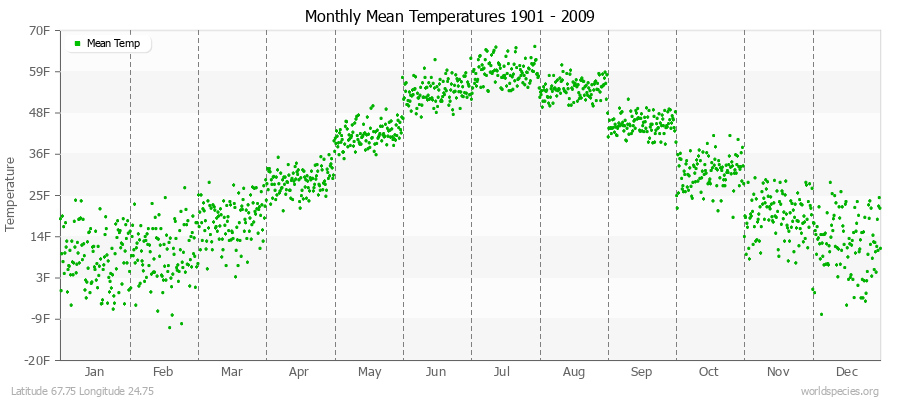 Monthly Mean Temperatures 1901 - 2009 (English) Latitude 67.75 Longitude 24.75