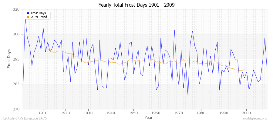 Yearly Total Frost Days 1901 - 2009 Latitude 67.75 Longitude 24.75