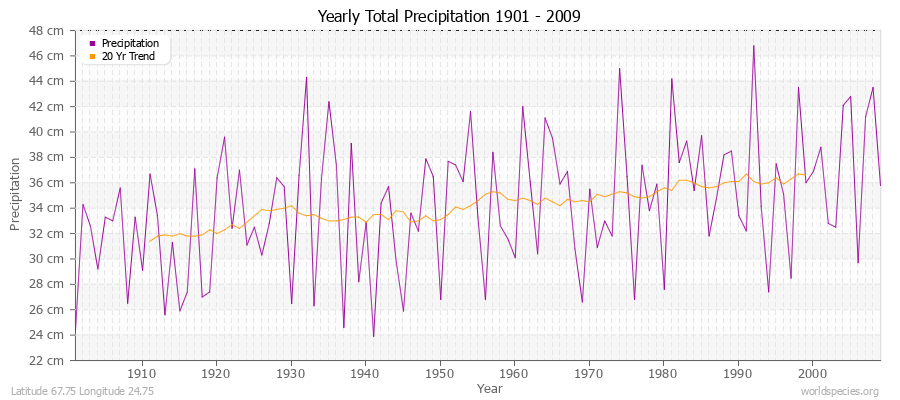 Yearly Total Precipitation 1901 - 2009 (Metric) Latitude 67.75 Longitude 24.75