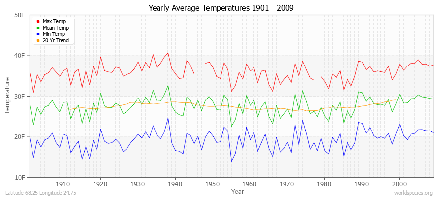 Yearly Average Temperatures 2010 - 2009 (English) Latitude 68.25 Longitude 24.75