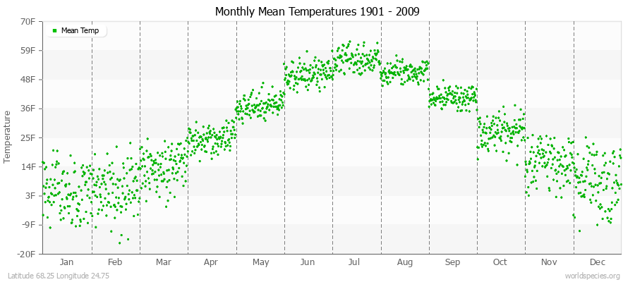 Monthly Mean Temperatures 1901 - 2009 (English) Latitude 68.25 Longitude 24.75