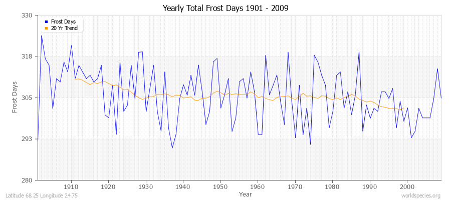 Yearly Total Frost Days 1901 - 2009 Latitude 68.25 Longitude 24.75