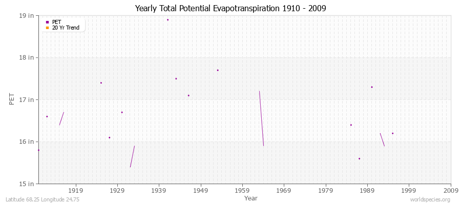 Yearly Total Potential Evapotranspiration 1910 - 2009 (English) Latitude 68.25 Longitude 24.75