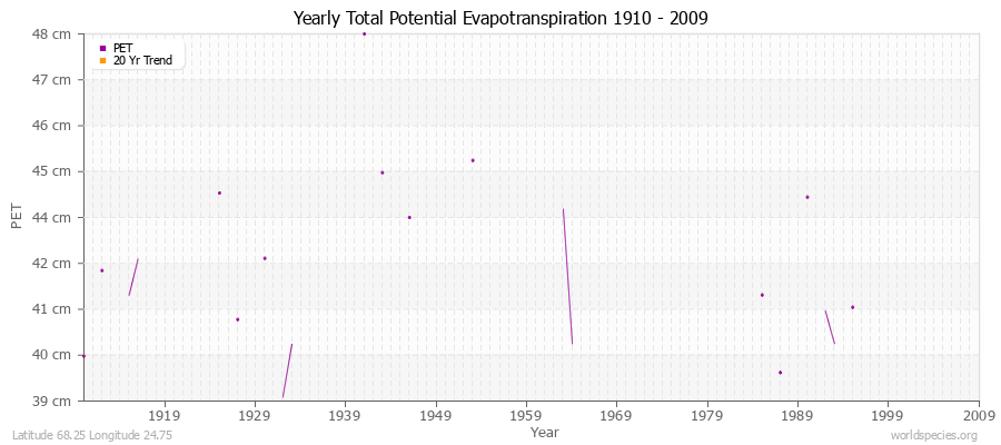 Yearly Total Potential Evapotranspiration 1910 - 2009 (Metric) Latitude 68.25 Longitude 24.75