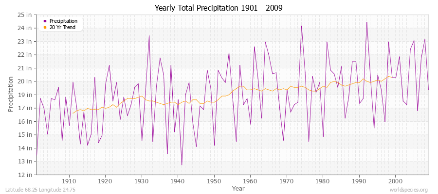 Yearly Total Precipitation 1901 - 2009 (English) Latitude 68.25 Longitude 24.75