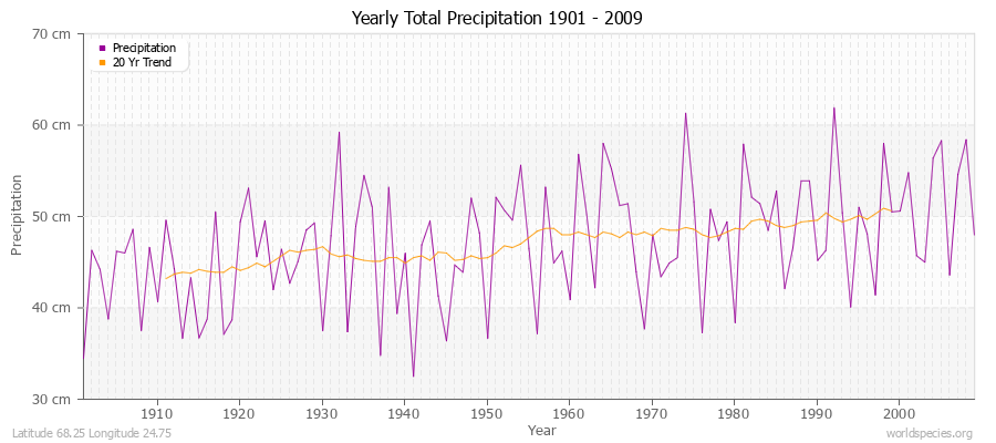 Yearly Total Precipitation 1901 - 2009 (Metric) Latitude 68.25 Longitude 24.75