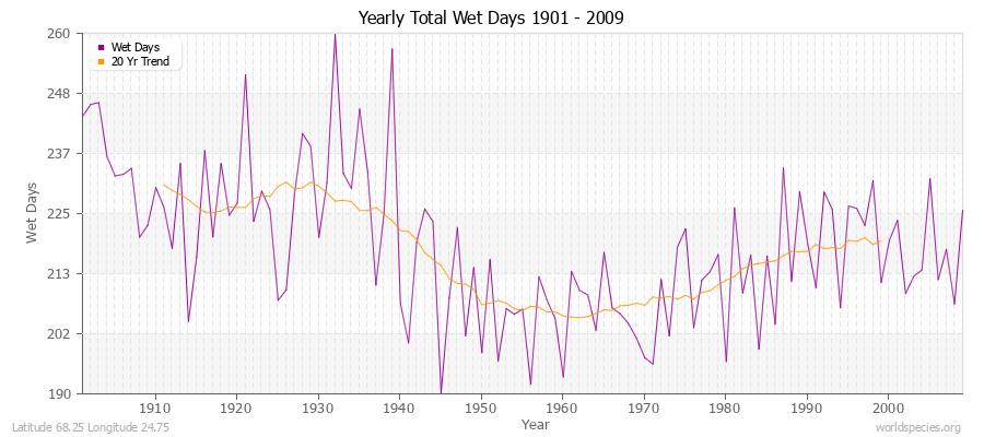 Yearly Total Wet Days 1901 - 2009 Latitude 68.25 Longitude 24.75