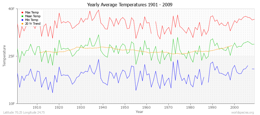 Yearly Average Temperatures 2010 - 2009 (English) Latitude 70.25 Longitude 24.75