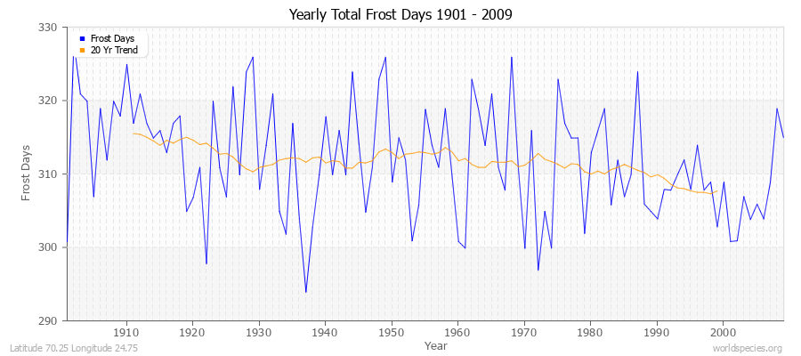 Yearly Total Frost Days 1901 - 2009 Latitude 70.25 Longitude 24.75