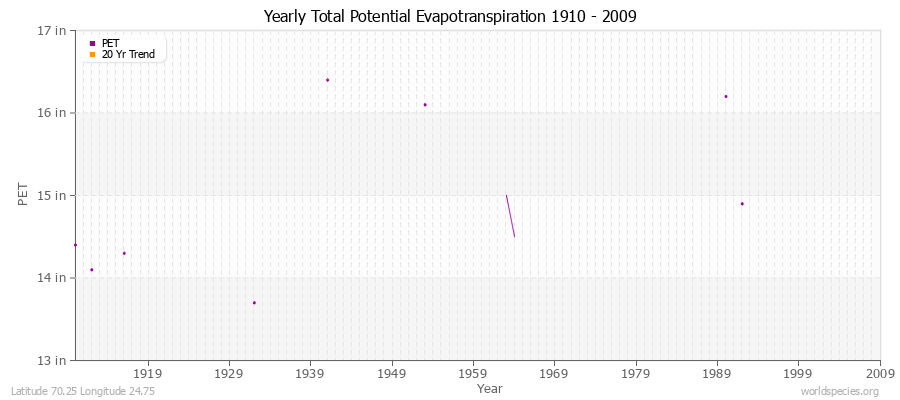 Yearly Total Potential Evapotranspiration 1910 - 2009 (English) Latitude 70.25 Longitude 24.75
