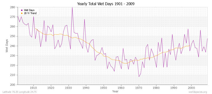 Yearly Total Wet Days 1901 - 2009 Latitude 70.25 Longitude 24.75