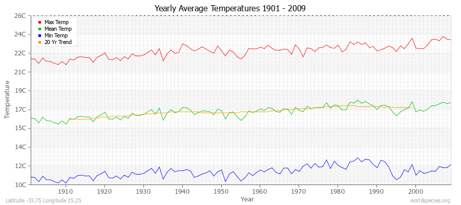 Yearly Average Temperatures 2010 - 2009 (Metric) Latitude -33.75 Longitude 25.25