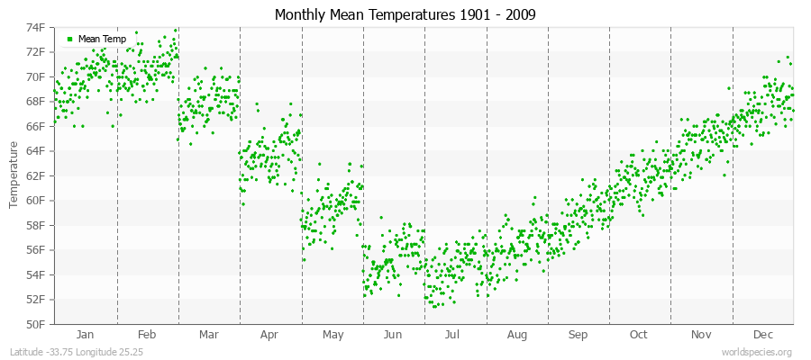 Monthly Mean Temperatures 1901 - 2009 (English) Latitude -33.75 Longitude 25.25