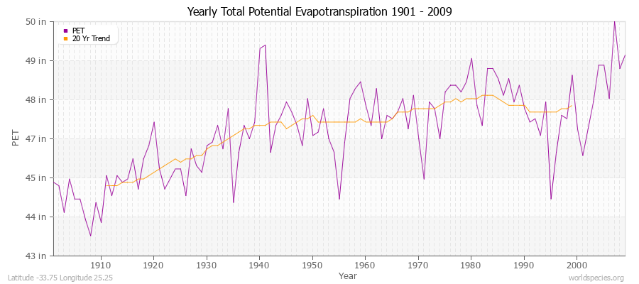 Yearly Total Potential Evapotranspiration 1901 - 2009 (English) Latitude -33.75 Longitude 25.25