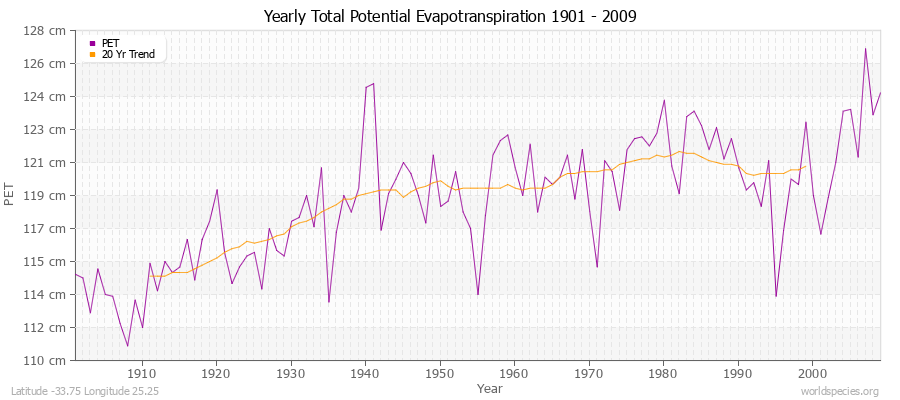 Yearly Total Potential Evapotranspiration 1901 - 2009 (Metric) Latitude -33.75 Longitude 25.25