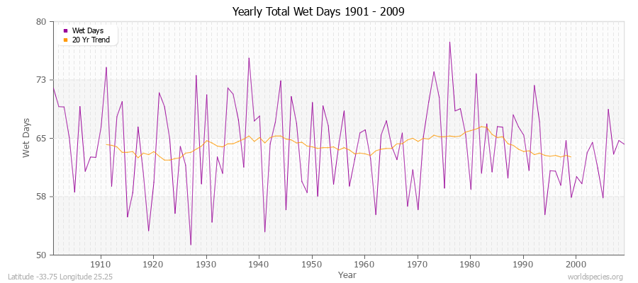 Yearly Total Wet Days 1901 - 2009 Latitude -33.75 Longitude 25.25