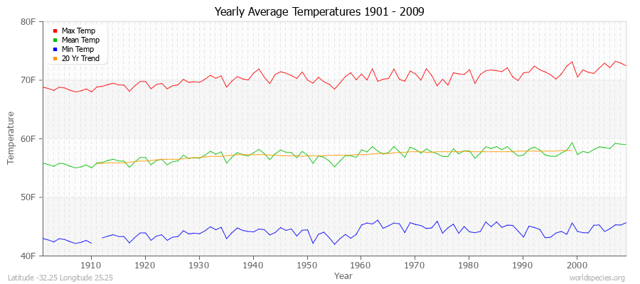 Yearly Average Temperatures 2010 - 2009 (English) Latitude -32.25 Longitude 25.25