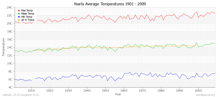 Yearly Average Temperatures 2010 - 2009 (Metric) Latitude -32.25 Longitude 25.25