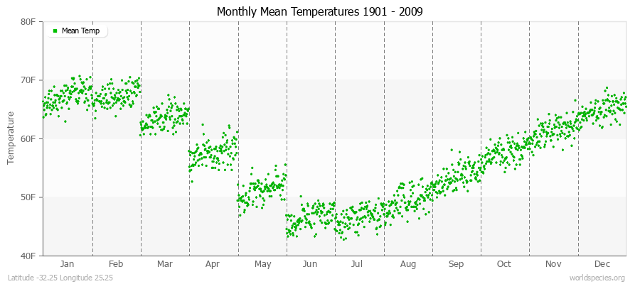 Monthly Mean Temperatures 1901 - 2009 (English) Latitude -32.25 Longitude 25.25