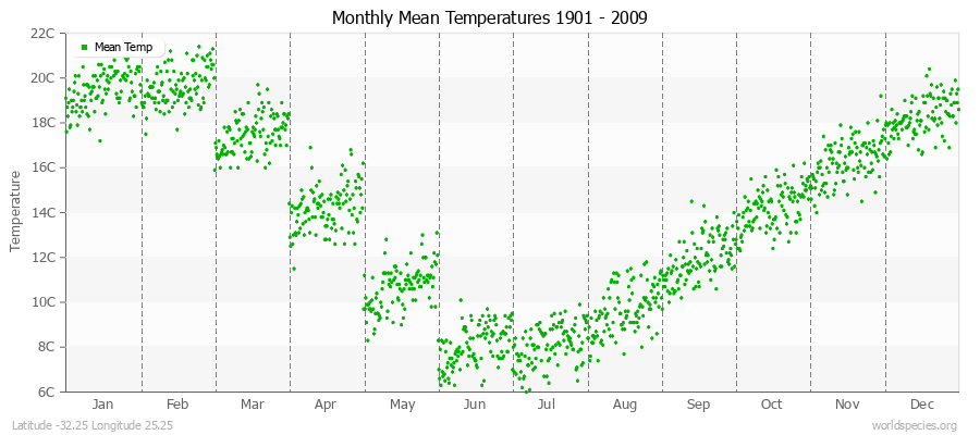 Monthly Mean Temperatures 1901 - 2009 (Metric) Latitude -32.25 Longitude 25.25