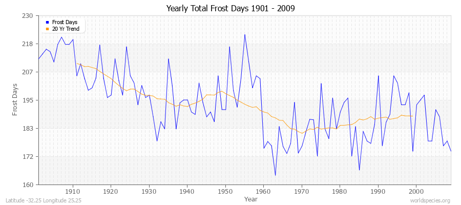Yearly Total Frost Days 1901 - 2009 Latitude -32.25 Longitude 25.25
