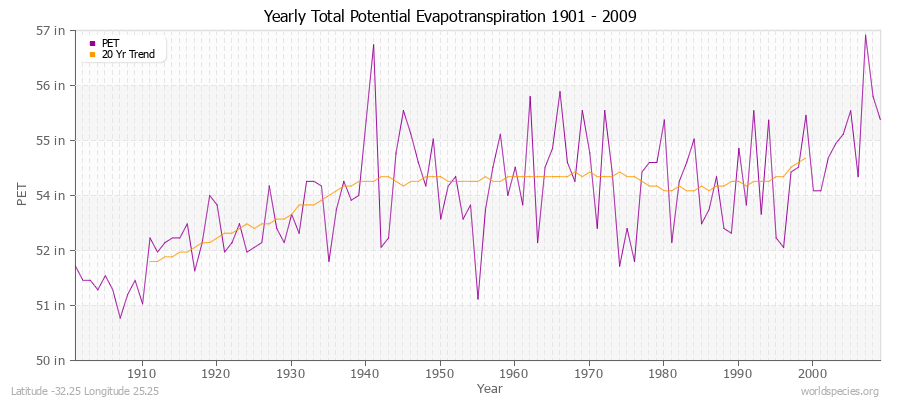 Yearly Total Potential Evapotranspiration 1901 - 2009 (English) Latitude -32.25 Longitude 25.25