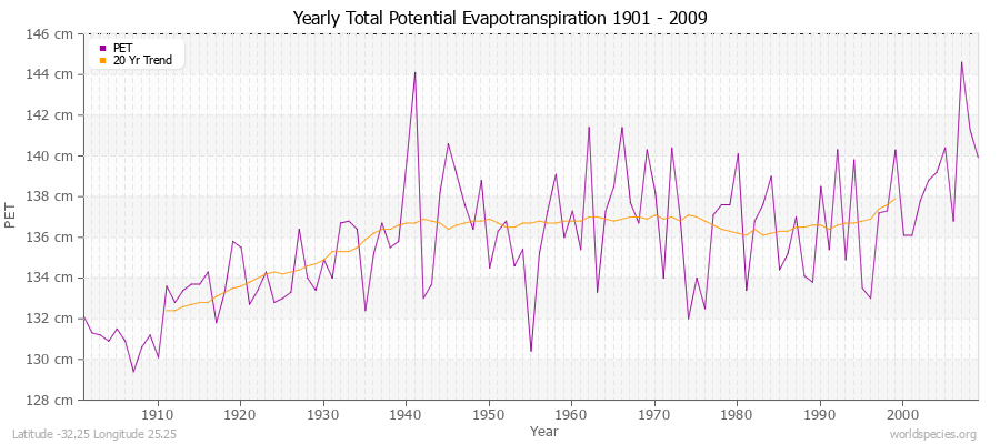 Yearly Total Potential Evapotranspiration 1901 - 2009 (Metric) Latitude -32.25 Longitude 25.25