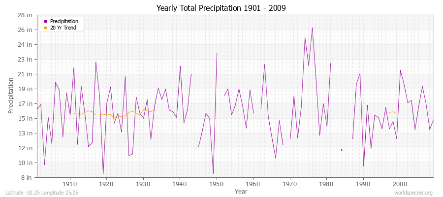 Yearly Total Precipitation 1901 - 2009 (English) Latitude -32.25 Longitude 25.25