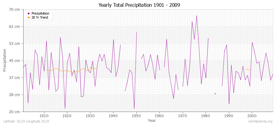 Yearly Total Precipitation 1901 - 2009 (Metric) Latitude -32.25 Longitude 25.25