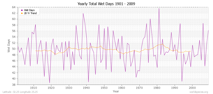 Yearly Total Wet Days 1901 - 2009 Latitude -32.25 Longitude 25.25