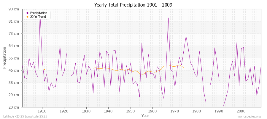 Yearly Total Precipitation 1901 - 2009 (Metric) Latitude -25.25 Longitude 25.25