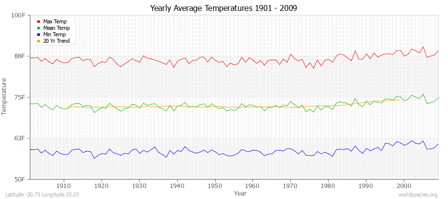 Yearly Average Temperatures 2010 - 2009 (English) Latitude -20.75 Longitude 25.25