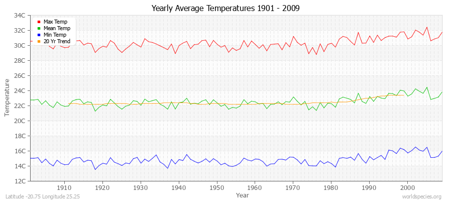 Yearly Average Temperatures 2010 - 2009 (Metric) Latitude -20.75 Longitude 25.25