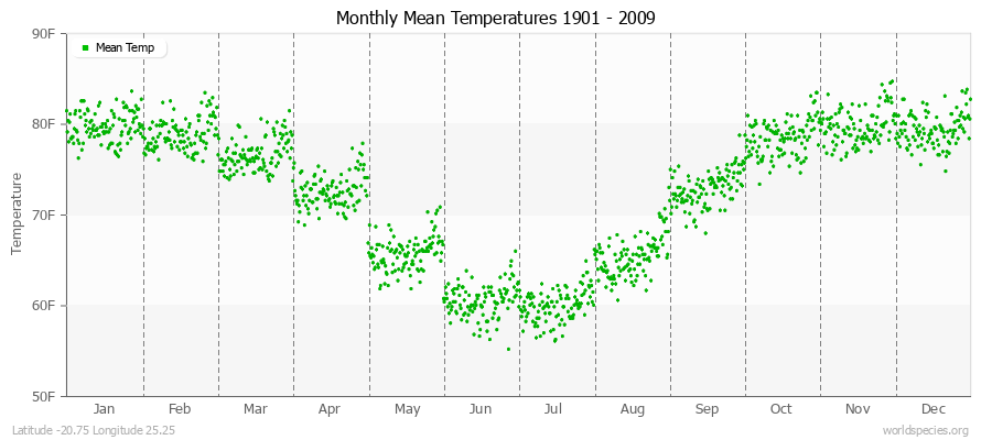 Monthly Mean Temperatures 1901 - 2009 (English) Latitude -20.75 Longitude 25.25