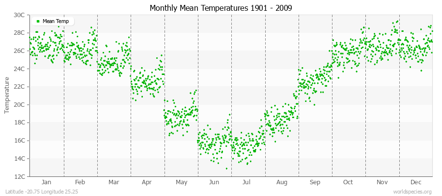 Monthly Mean Temperatures 1901 - 2009 (Metric) Latitude -20.75 Longitude 25.25