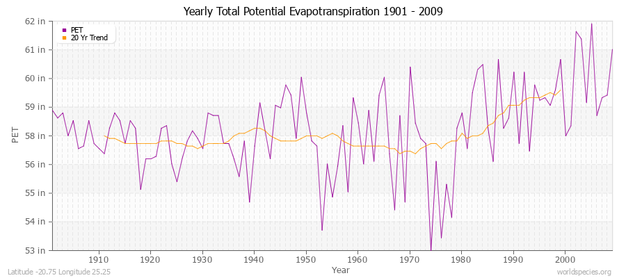 Yearly Total Potential Evapotranspiration 1901 - 2009 (English) Latitude -20.75 Longitude 25.25