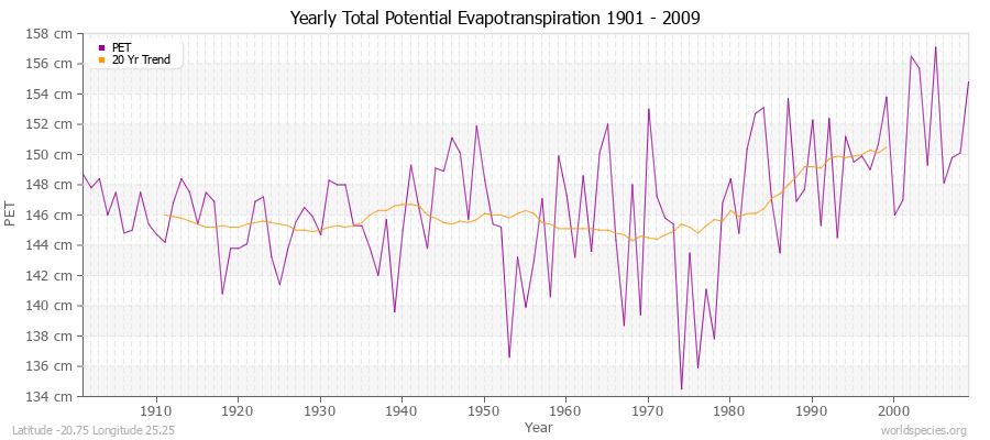 Yearly Total Potential Evapotranspiration 1901 - 2009 (Metric) Latitude -20.75 Longitude 25.25