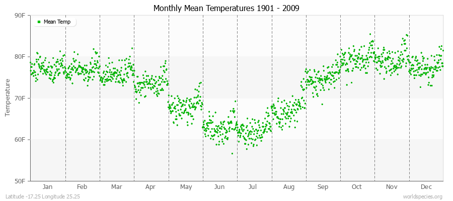 Monthly Mean Temperatures 1901 - 2009 (English) Latitude -17.25 Longitude 25.25