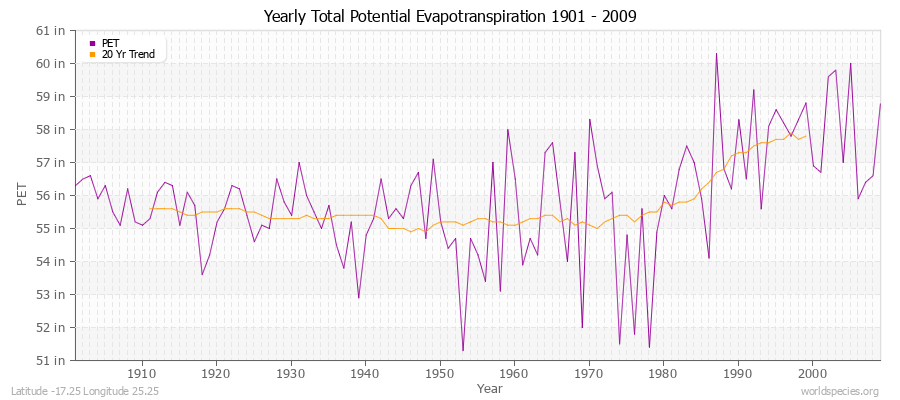 Yearly Total Potential Evapotranspiration 1901 - 2009 (English) Latitude -17.25 Longitude 25.25