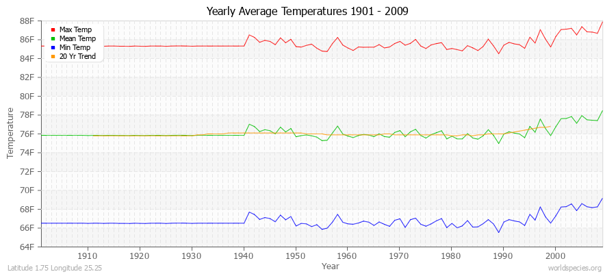 Yearly Average Temperatures 2010 - 2009 (English) Latitude 1.75 Longitude 25.25