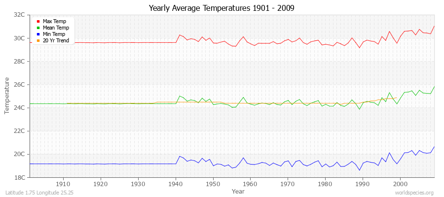 Yearly Average Temperatures 2010 - 2009 (Metric) Latitude 1.75 Longitude 25.25