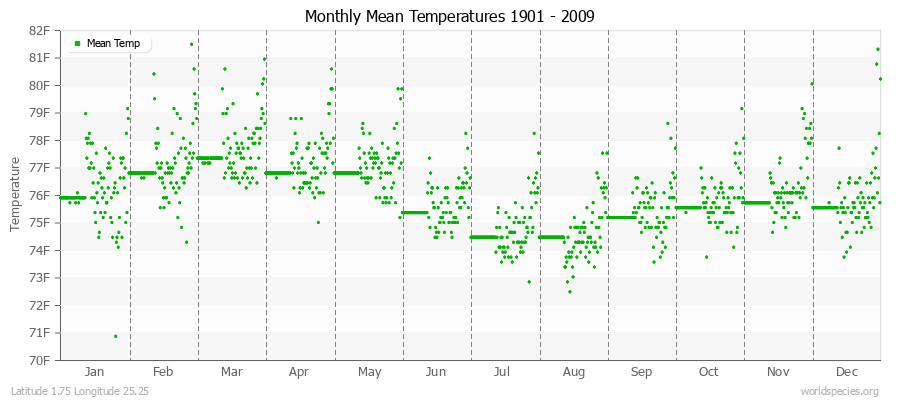 Monthly Mean Temperatures 1901 - 2009 (English) Latitude 1.75 Longitude 25.25