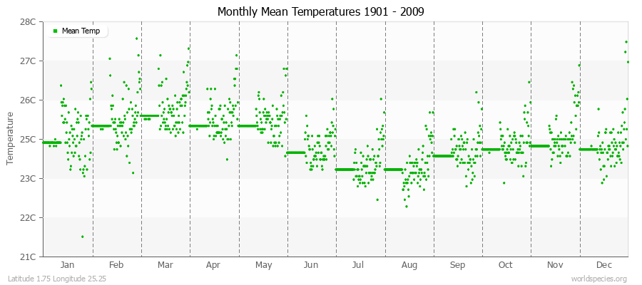 Monthly Mean Temperatures 1901 - 2009 (Metric) Latitude 1.75 Longitude 25.25
