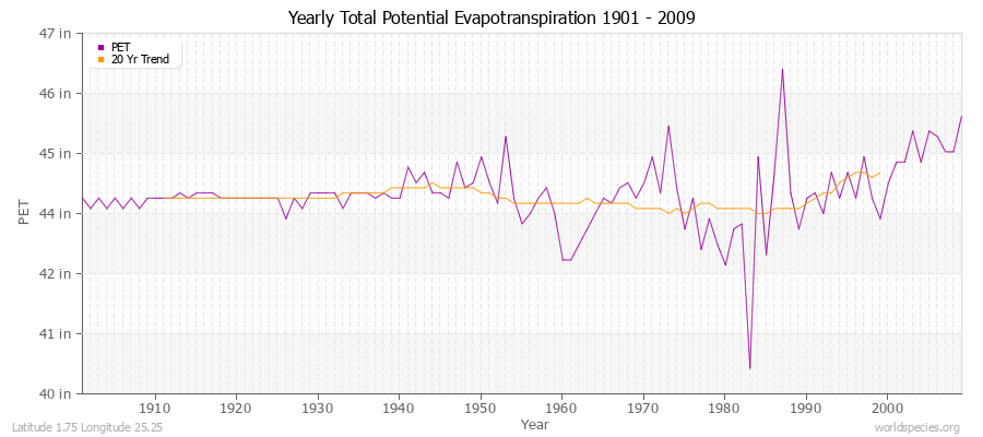 Yearly Total Potential Evapotranspiration 1901 - 2009 (English) Latitude 1.75 Longitude 25.25