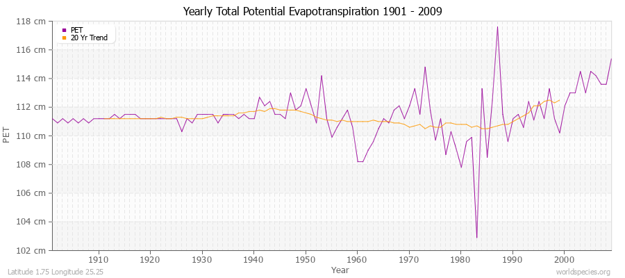 Yearly Total Potential Evapotranspiration 1901 - 2009 (Metric) Latitude 1.75 Longitude 25.25