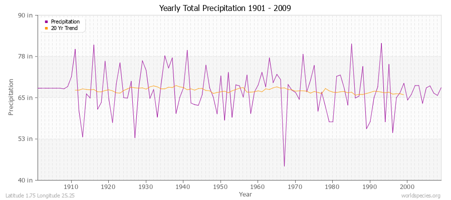 Yearly Total Precipitation 1901 - 2009 (English) Latitude 1.75 Longitude 25.25
