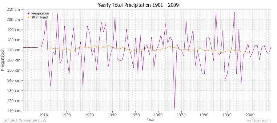 Yearly Total Precipitation 1901 - 2009 (Metric) Latitude 1.75 Longitude 25.25