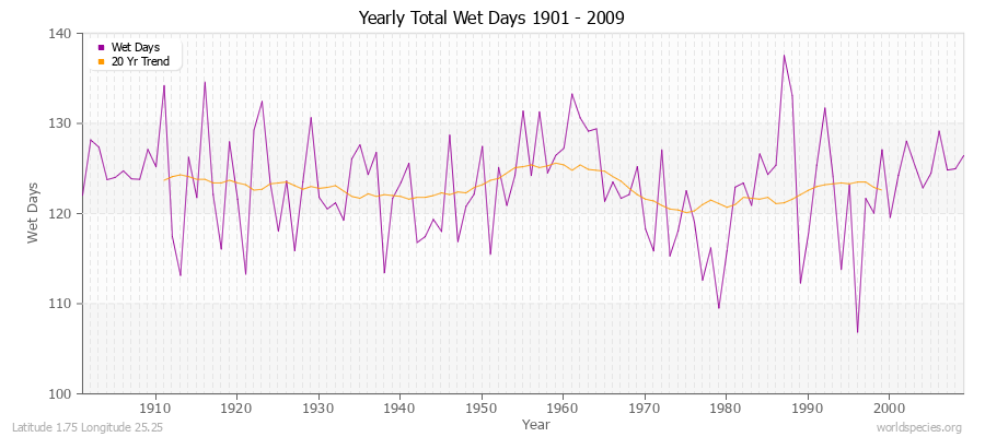 Yearly Total Wet Days 1901 - 2009 Latitude 1.75 Longitude 25.25